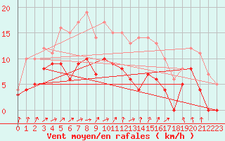 Courbe de la force du vent pour Orly (91)