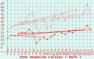 Courbe de la force du vent pour Laval (53)