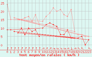 Courbe de la force du vent pour Epinal (88)