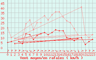 Courbe de la force du vent pour Oschatz