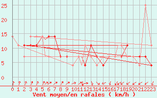 Courbe de la force du vent pour Bekescsaba