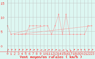 Courbe de la force du vent pour Loznica