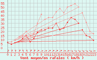 Courbe de la force du vent pour Reims-Courcy (51)
