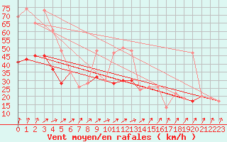 Courbe de la force du vent pour Magilligan