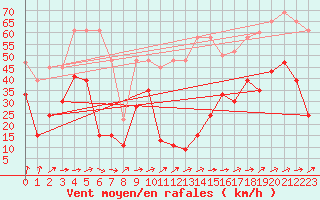 Courbe de la force du vent pour Titlis