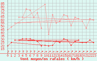 Courbe de la force du vent pour Charleville-Mzires (08)