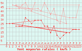Courbe de la force du vent pour Hupsel Aws