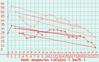 Courbe de la force du vent pour Lille (59)