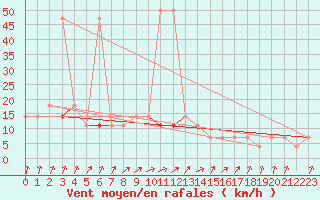 Courbe de la force du vent pour Bergen