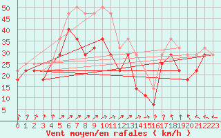 Courbe de la force du vent pour Hanko Tulliniemi