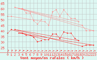 Courbe de la force du vent pour Ouessant (29)