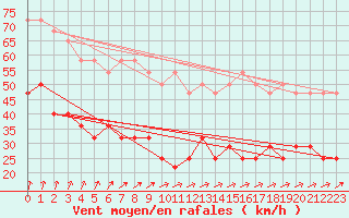 Courbe de la force du vent pour Kuusamo Rukatunturi