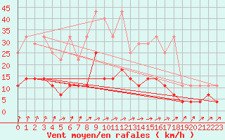 Courbe de la force du vent pour Retie (Be)