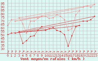 Courbe de la force du vent pour Bealach Na Ba No2