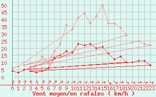 Courbe de la force du vent pour Luechow