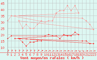 Courbe de la force du vent pour Tours (37)