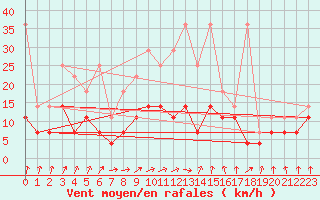Courbe de la force du vent pour Marknesse Aws