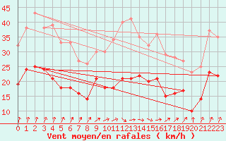 Courbe de la force du vent pour Dinard (35)