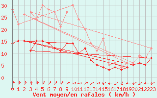 Courbe de la force du vent pour Ahaus
