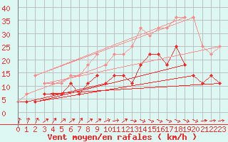 Courbe de la force du vent pour Anvers (Be)