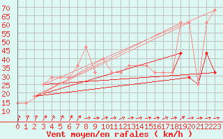 Courbe de la force du vent pour Malin Head