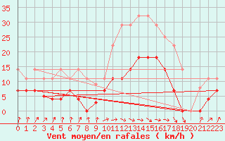 Courbe de la force du vent pour Alcaiz