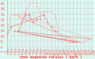 Courbe de la force du vent pour Kihnu