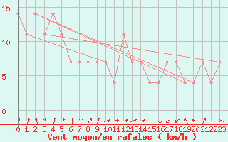 Courbe de la force du vent pour Usti Nad Labem