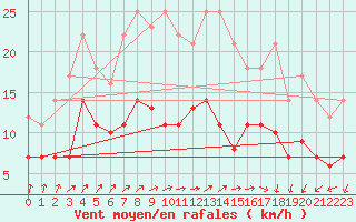 Courbe de la force du vent pour Werl