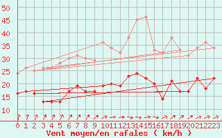 Courbe de la force du vent pour Nossen