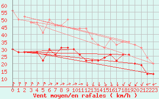 Courbe de la force du vent pour Le Havre - Octeville (76)