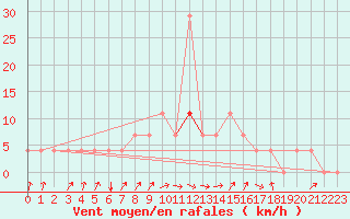 Courbe de la force du vent pour Bergen