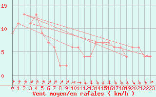 Courbe de la force du vent pour Pershore