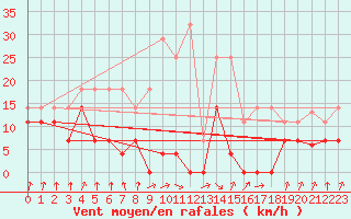 Courbe de la force du vent pour Zumaya Faro