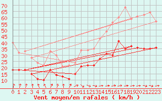 Courbe de la force du vent pour Ile de Brhat (22)