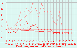 Courbe de la force du vent pour Offenbach Wetterpar