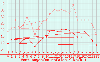 Courbe de la force du vent pour La Chapelle-Montreuil (86)