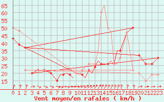 Courbe de la force du vent pour Scilly - Saint Mary