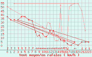 Courbe de la force du vent pour Shoream (UK)