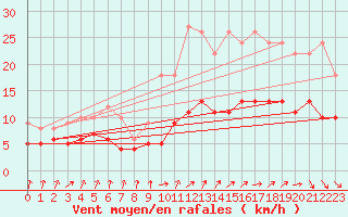 Courbe de la force du vent pour Quimper (29)
