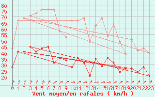 Courbe de la force du vent pour Cambrai / Epinoy (62)