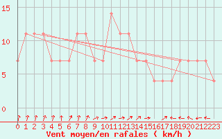 Courbe de la force du vent pour Praha-Libus