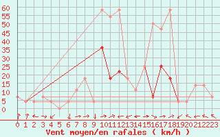 Courbe de la force du vent pour Innsbruck