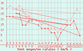 Courbe de la force du vent pour Isfjord Radio