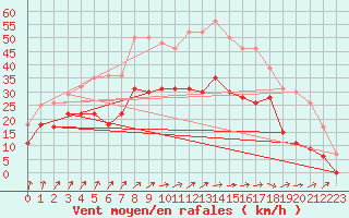 Courbe de la force du vent pour Blois (41)