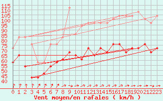 Courbe de la force du vent pour Bo I Vesteralen