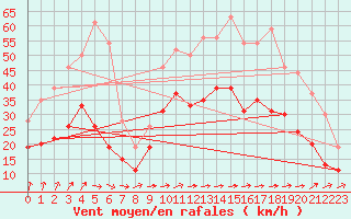 Courbe de la force du vent pour Cognac (16)