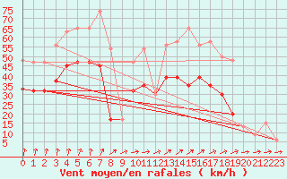 Courbe de la force du vent pour Shoream (UK)