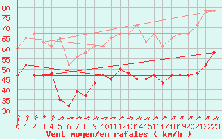 Courbe de la force du vent pour Valley