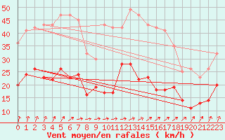 Courbe de la force du vent pour Nantes (44)